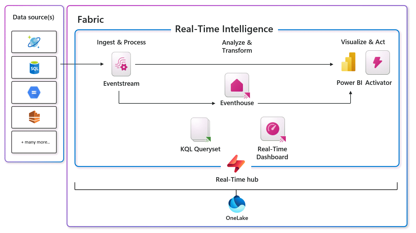 (Real) Time After Time: Getting started with Real Time Intelligence in Microsoft Fabric